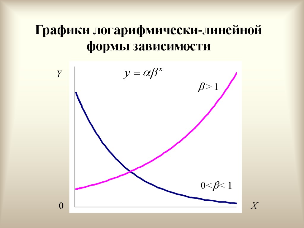 Графики логарифмически-линейной формы зависимости Y  > 1 0<< 1 X 0